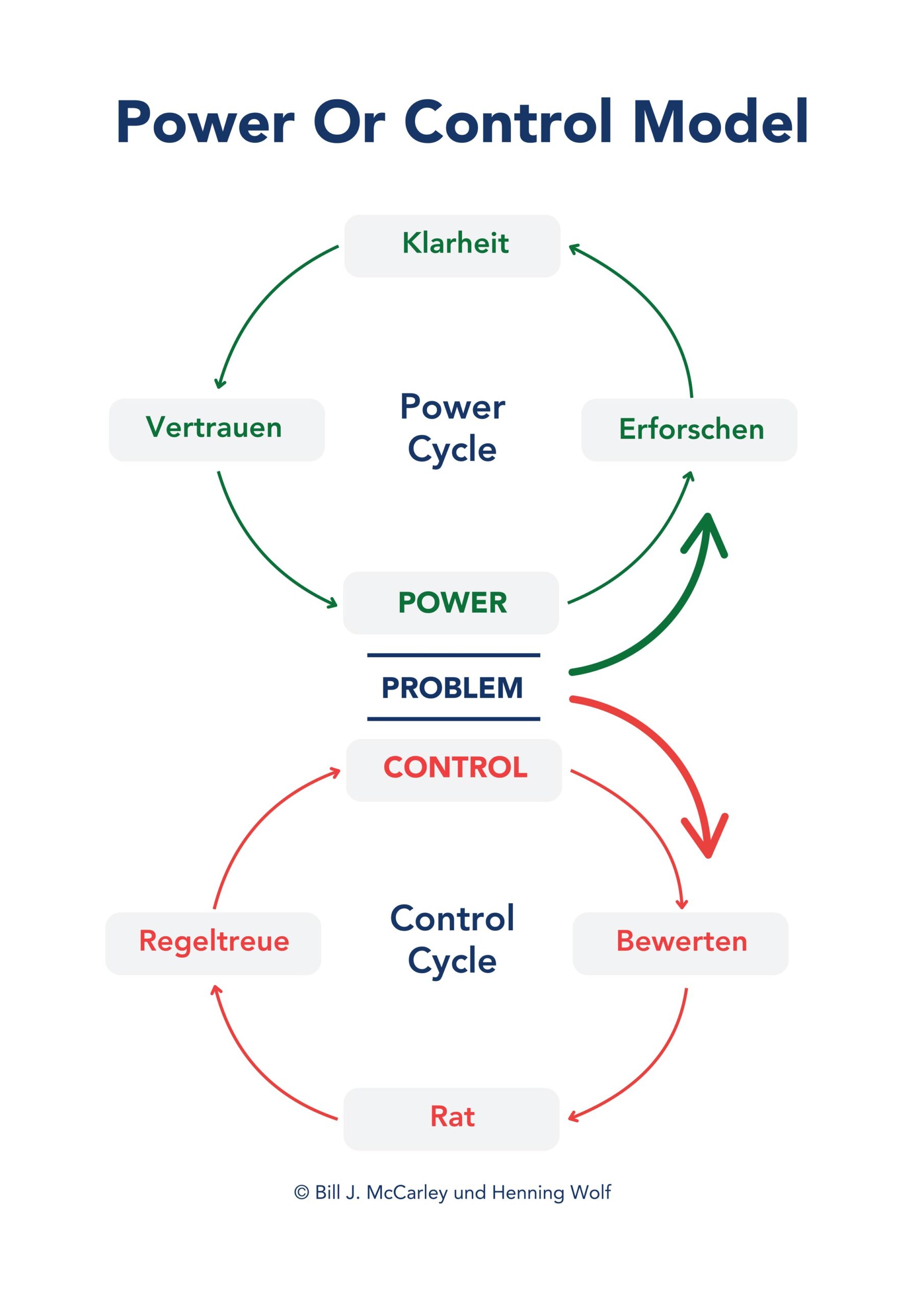 Click to download the poster Power or Control German