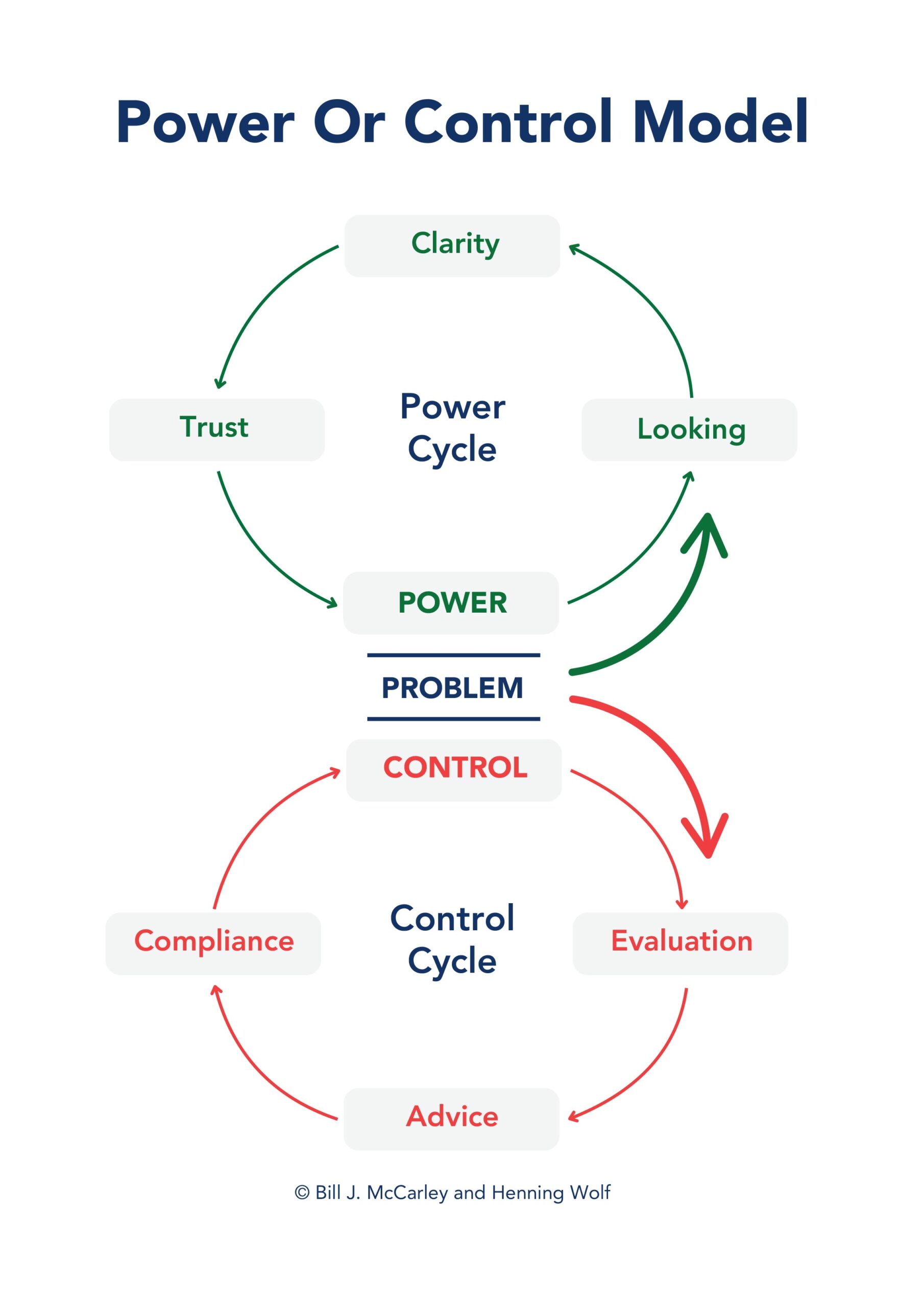 Click to download the poster Power or Control English